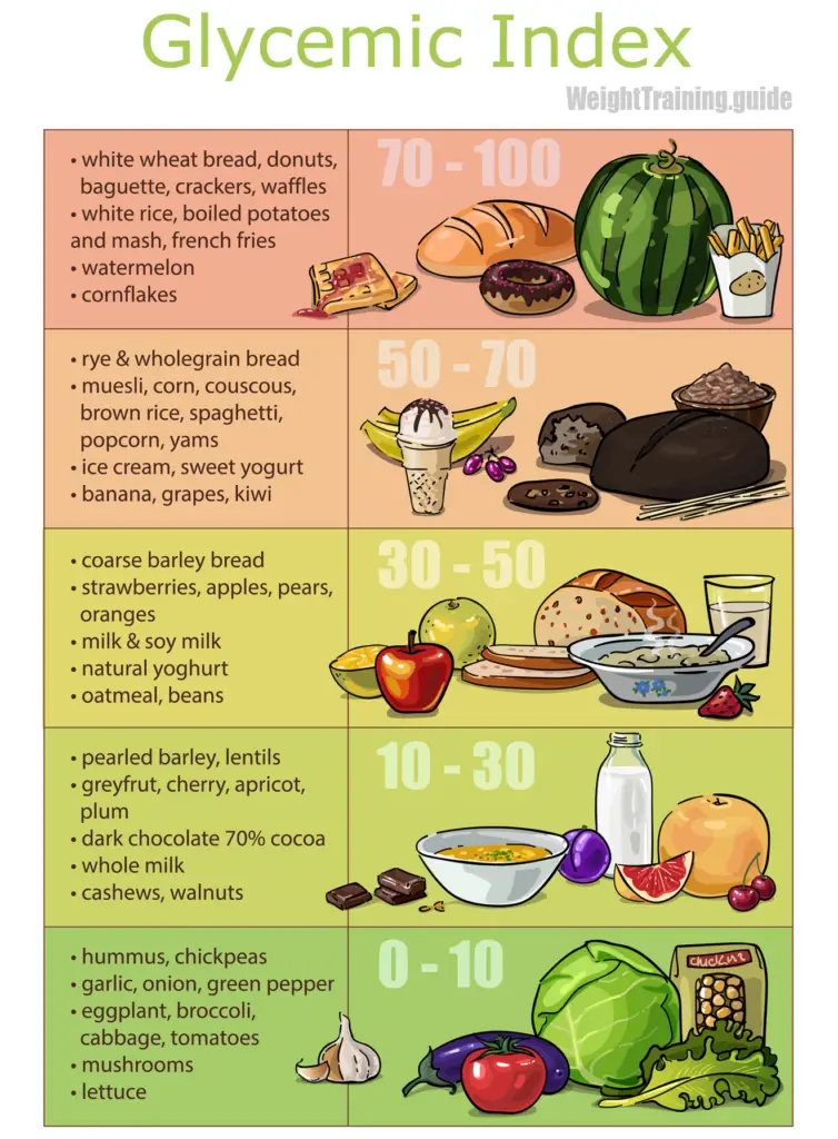 Carbohydrate and dietary fiber | weighttraining.guide